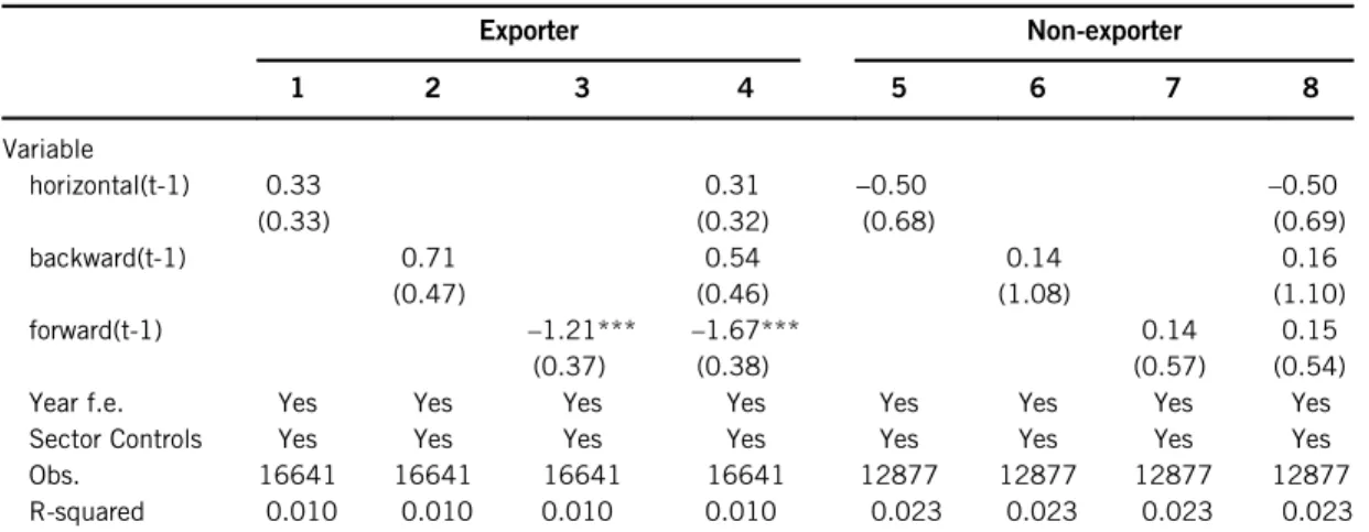 Table 13. Export status—split sample analysis.