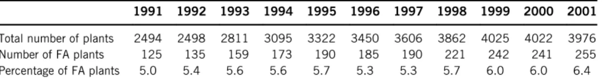 Table 3 presents summary statistics for the firm characteristics for each year. It is evident that the foreign firms are larger in terms of production and number of employees and are more capital intensive when one compares average employment and average c