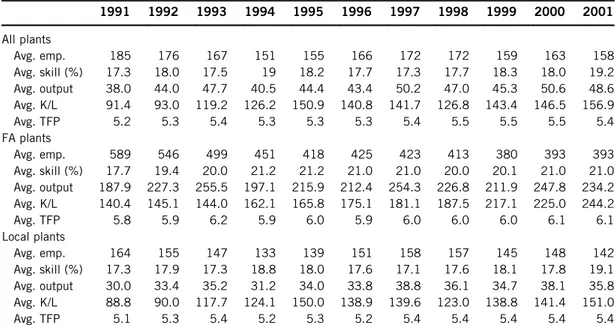 Table 3. Summary statistics —yearly.