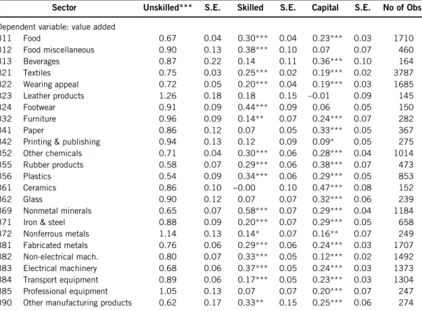 Table 4. OLS estimates of production function (1991 –2001).