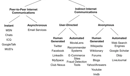 Figure 1.1: A taxonomy of Web-based textual communication media.