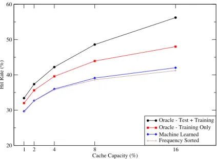 Figure 2.3: Comparison of machine learned static caching strategy versus Oracle static caching strategies and baseline frequency-based strategy.