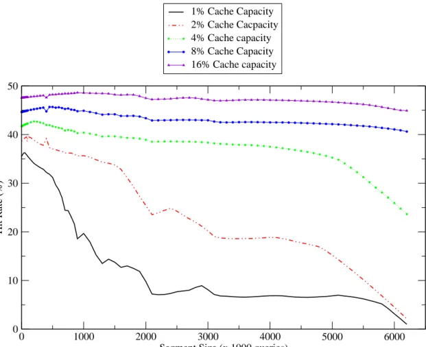 Figure 2.4: Effect of segment size on hit rate. Machine learned dynamic caching policy with varying segment sizes.