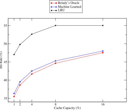 Figure 2.5: Comparison of machine learned caching policy, baseline policy LRU, and Belady’s algorithm.