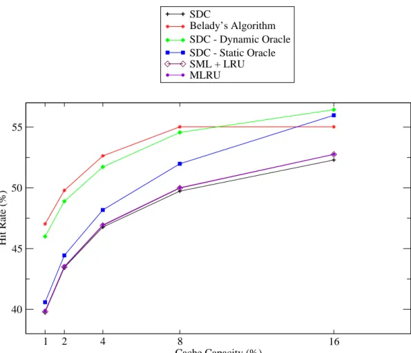 Figure 2.6: Comparison of different result caching policies for various cache sizes.