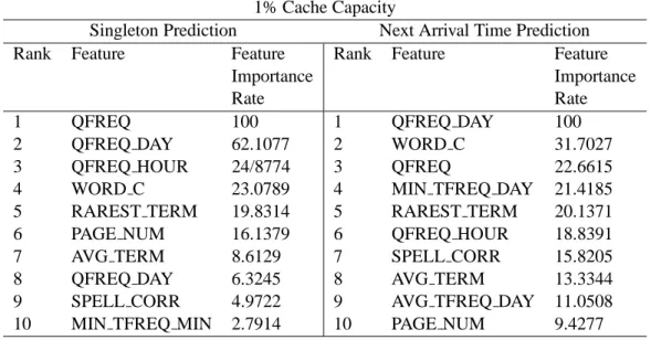 Table 2.4: The most discriminating 10 features for machine learned SDC caching strat- strat-egy for cache capacities 1% and 16%.