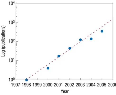 Figure  1.1:  The  number  of  articles  published  in  SCI  journals  on  the  topics  of  metamaterials and negative refraction