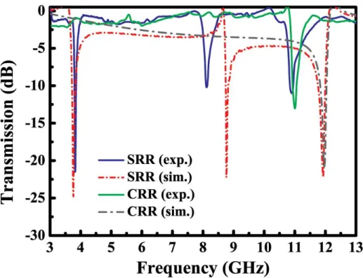Figure 2.3: Measured and simulated frequency responses of single SRR and CRR  structures