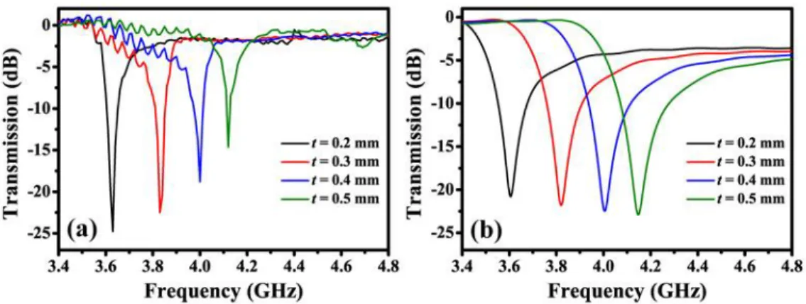 Figure  2.9: Transmission spectra of individual SRRs  with  different  gap  distances  obtained via (a) experiment, and (b) simulation