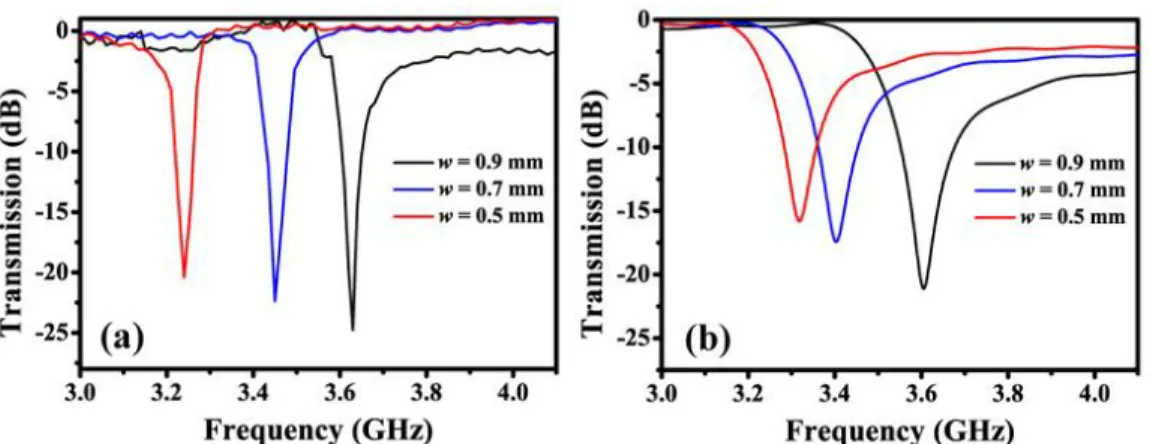 Figure 2.10: Transmission spectra of individual SRRs with different metal widths  obtained via (a) experiment, and (b) simulation