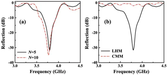 Figure  3.5:  Measured  reflection  spectra  of  (a)  5  and  10  layers  1D  LHM,  (b)  reflection spectra of 5 layers LHM and CMM structures