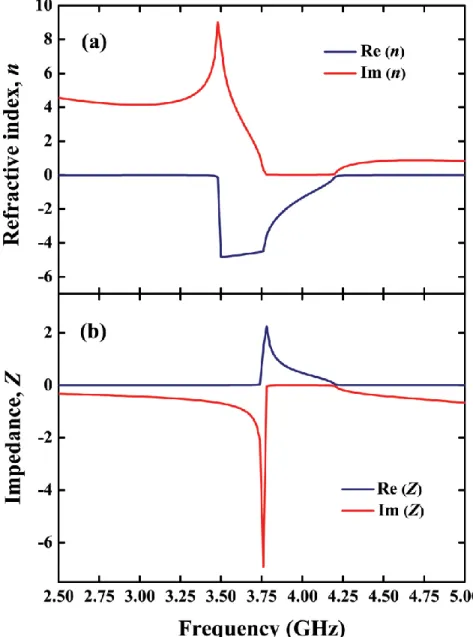 Figure  3.7:  Simulated  real  and  imaginary  parts  of  effective  (a)  refractive  index,  and (b) impedance for 1D LHM