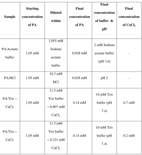 Table  1.  Sample  preparation  chart  for  circular  dichroism  s tudies  at  variable temperatures  Sample  Starting  concentration  of PA  Diluted within  Final  concentration of PA  Final  concentration of buffer  &amp;  pH  Final  concentration of CaC