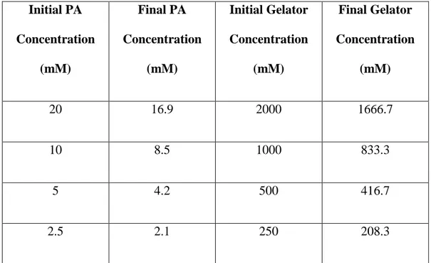 Table 2. Concentration of PA and gelator (HCl or CaCl 2 ) for different  time sweep rheology experiments