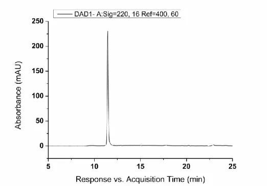 Figure 4. Analytical HPLC trace of the PA. 