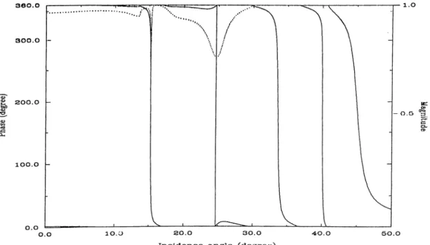 Figure  2.3:  Magnitude  (dotted)  and  phase  (solid)  of  the  reflection  coefhcient  at  water-0.6  mm copper  layered  aluminum interface as  a function  of incidence  angle  at  f =  7  MHz.