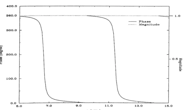 Figure 2.8:  R{f )   curve at  an  incidence angle of 35.8  degrees  at  water-  0.5  mm  copper  layered steel  interface.