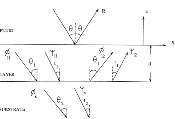 Figure  3.1:  Geometry  and  coordinate  system  for  the  layered material.