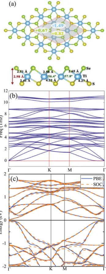 Figure 7. (a) Structure, (b) phonon dispersion, and (c) electronic band structure of the distorted 1T-TiSeS monolayer for the 2 × 2 super cell.