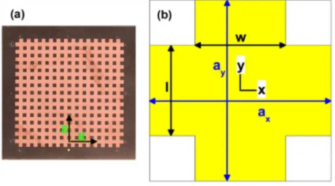 Figure 1. (a) A front view photograph of the fabricated fishnet  metamaterial layer. The electromagnetic wave propagates in the  −direction, in which the E-field and B-field are along the y- and  z-directions