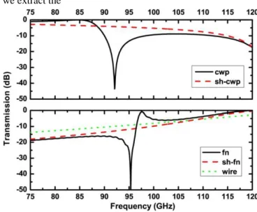 Figure 3. Transmission spectrum magnitude for one layer of  structures in the propagation direction: (a) the cut-wire pair (cwp)  and its shorted version