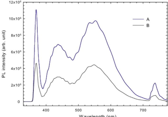 Fig. 6. (Color online) Room-temperature PL spectra of the samples with different AlN buffer thicknesses.