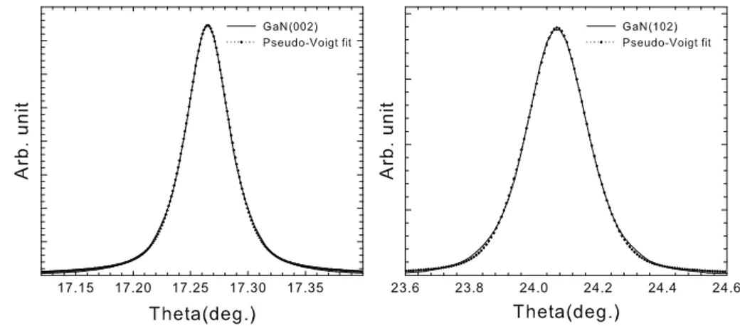 Fig. 3 The (002) and (102) x-scans of a thick-GaN layer and the corresponding Pseudo-Voigt fits