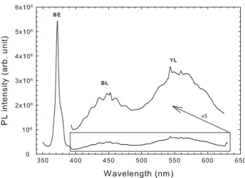 Figure 7 shows the room-temperature PL spectra of sample B. The spectrum includes three main transitions: a strong and sharp nearly band edge transition (BE) centered at 372 nm, broad Gaussian-shaped blue luminescence (BL) band centered at 445 nm, and anot