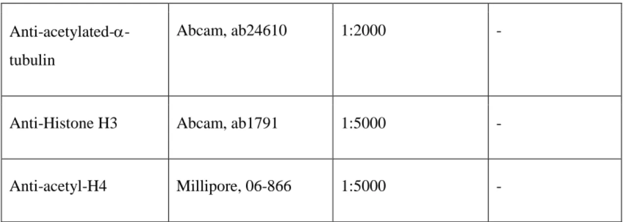 Table 2.2: List of ODNs used in this study. 