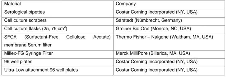 Table  3.1:  Materials  purchased  for  use  in  general  cell  culture  procedures  and  the  companies