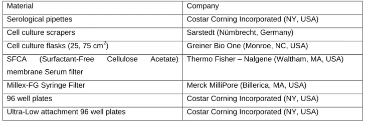 Table  3.1:  Materials  purchased  for  use  in  general  cell  culture  procedures  and  the  companies