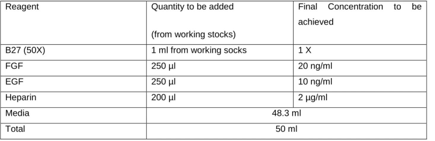 Table 3.3: Composition of media for 3D culture 
