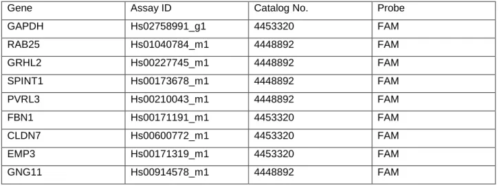 Table 4.1: Predesigned TaqMan probes 