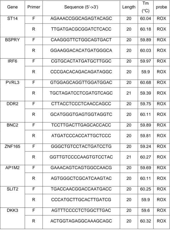 Table 4.2: Sequence and melting temperature of each g ene used with SYBR Green assay 