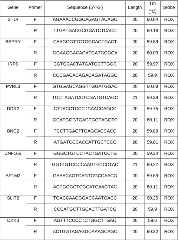 Table 4.2: Sequence and melting temperature of each g ene used with SYBR Green assay 