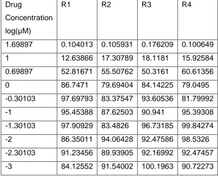 Table 4.4: % viability values for HCC1937 treated with Lapatinib . R1, R2, R3 and R4 show  replicates