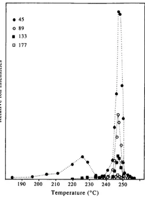 Fig.  2.  Variation  of  intensities of  peaks at  45,  89,  133,  177 a.m.u, as a function of temperature at ionization energy 