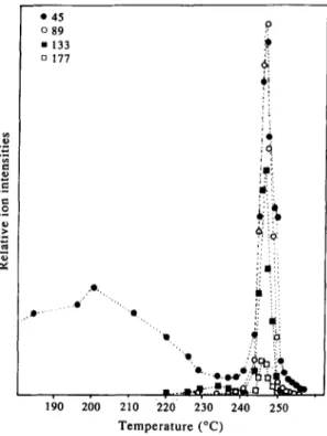 Fig. 4.  Variation of intensities of peaks at 45,  89,  133 and  177 a.m.u, as a function of temperature at ionization energy 