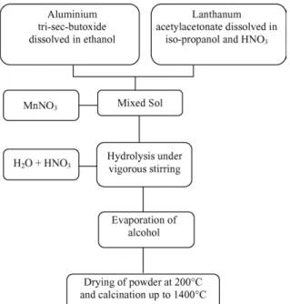 Fig. 1. Flow chart showing the sol–gel synthesis of LaMn 11 O 19