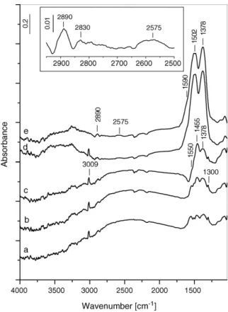 Fig. 9. FT-IR spectra of the LaMn 11 O 19 sample taken after addition of methane (45 Torr) at room temperature followed by heating the closed IR cell for 20 min at 300 8C (a), 350 8C (b), 450 8C (c), after cooling to room temperature (d) and after evacuati