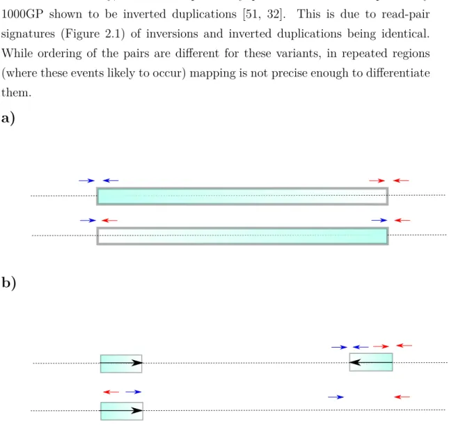 Figure 2.1: Read pair signatures for a) inversion, b) interspersed inverted dupli- dupli-cation