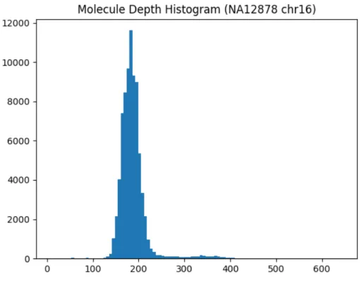 Figure 2.2: Molecule depth histogram of NA12878 in chr16 of non-zero bins. Data from [1, 2]