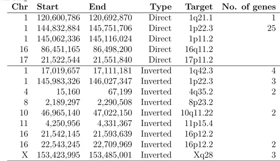 Table 3.4: Segmental duplications predicted in the NA12878 genome using VALOR 2 .