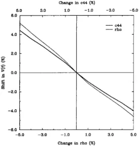 Figure  5:  Calculated  percentage shift  in  V (  f )  as  a  function  of  percentage changes in layer  p  and c44