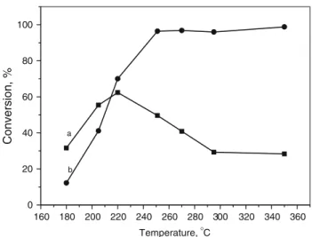 Fig. 1 Catalytic activity for NO x reduction with propene (a) and conversion of propene into CO 2 (b) over the 25NbZ-P catalysts at various temperatures