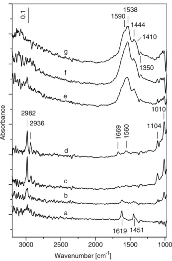 Fig. 4 FT-IR spectra collected during the exposure of the 25NbZ-P catalyst to a (3 mbar C 3 H 6 ? 10 mbar O 2 ) mixture for 15 min at room temperature (a) followed by heating the isolated IR cell for 15 min at 100 °C (b), 150 °C (c), 200 °C (d), 250 °C (e)