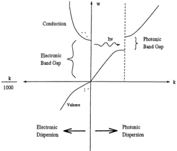 Figure  1.1  shows  how  the  spontaneous  emission  can  be  controlled  by  a  photonic  c r y s t a l 