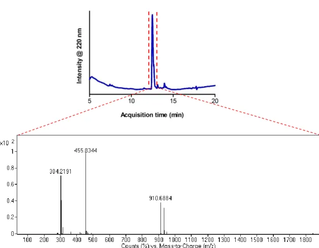 Figure 2. 3 Liquid chromatogram of positively charged Lauryl-VVAGKKK-Am and 