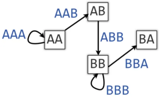 Figure 2.2: de Bruijn graph of AAABBBA with k-mer length 3 (adapted from [3])