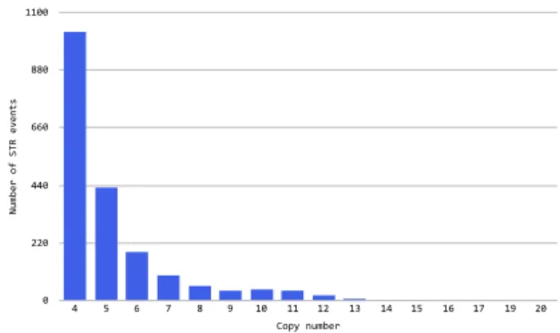 Figure 3.2: STR events per copy number (reference)